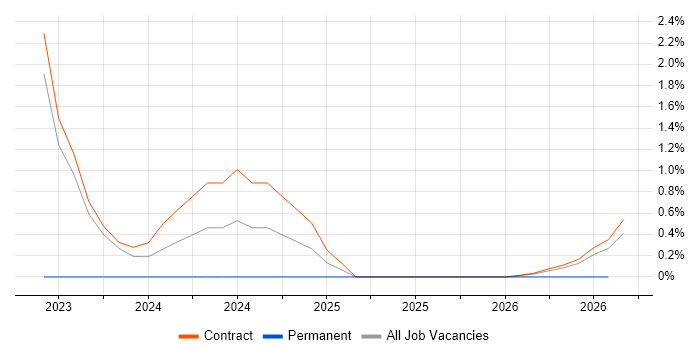 Backup Engineer job vacancy trend in Telford