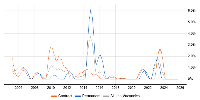 Banking job vacancy trend in Telford