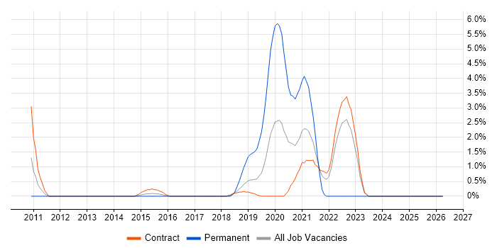 Base SAS job vacancy trend in Telford