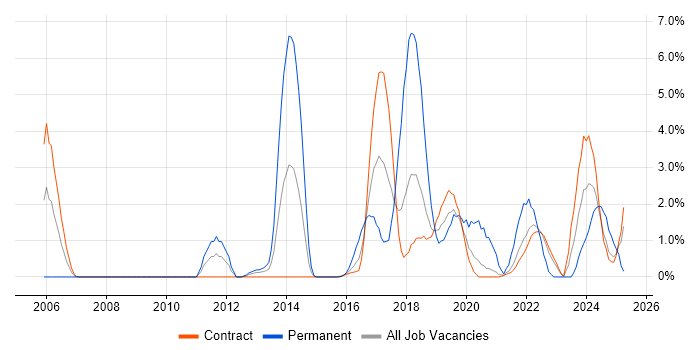 Job vacancy trend for Bash in Telford Job vacancy trend for Bash in Telford