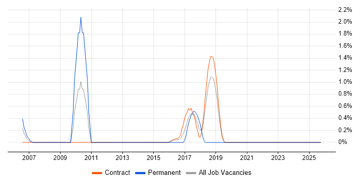 Batch Processing job vacancy trend in Telford
