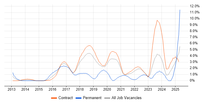 Job vacancy trend for BDD in Telford