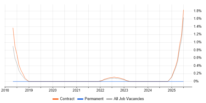 Job vacancy trend for BeyondTrust in Telford