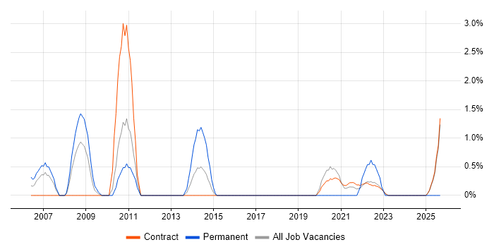 Bid Manager job vacancy trend in Telford Bid Manager job vacancy trend in Telford