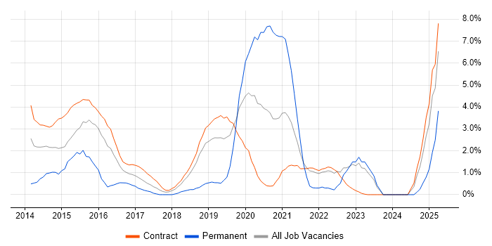 Job vacancy trend for Big Data in Telford