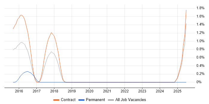 Job vacancy trend for Bitbucket Server in Telford Job vacancy trend for Bitbucket Server in Telford