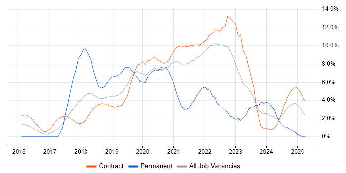 Job vacancy trend for Bitbucket in Telford