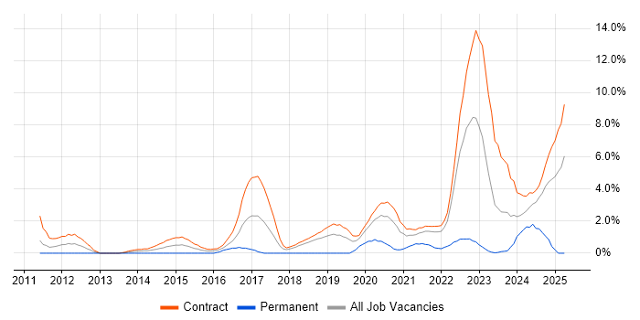 Job vacancy trend for BPSS Clearance in Telford Job vacancy trend for BPSS Clearance in Telford
