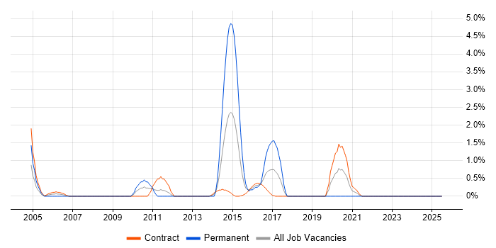 Job vacancy trend for Brocade in Telford