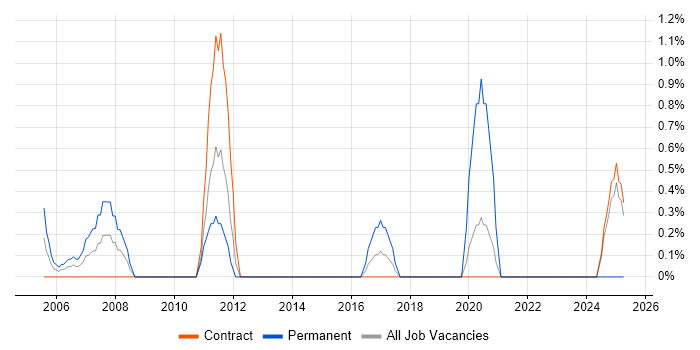 Job vacancy trend for Budget Responsibility in Telford
