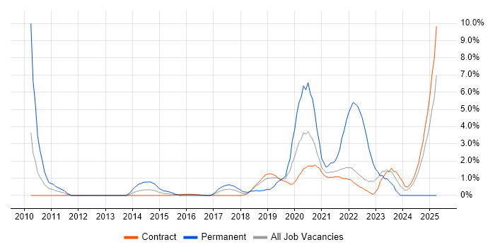 Job vacancy trend for Budgeting and Forecasting in Telford