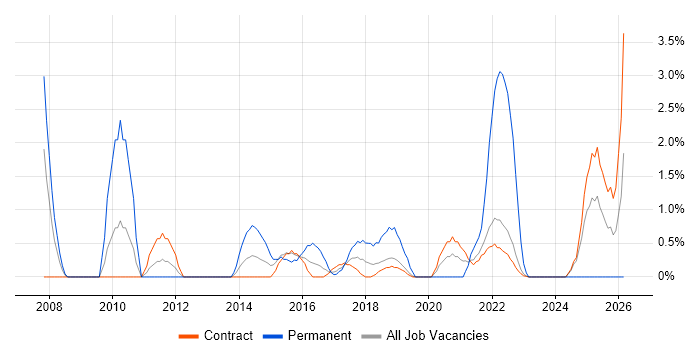 Budgeting job vacancy trend in Telford