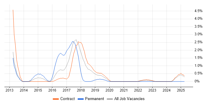 Job vacancy trend for Build Automation in Telford