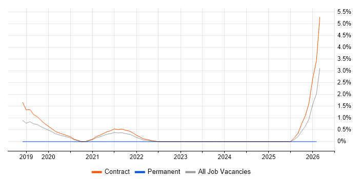 Burndown Charts job vacancy trend in Telford