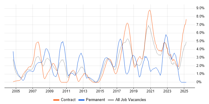 Job vacancy trend for Business Analysis in Telford Job vacancy trend for Business Analysis in Telford
