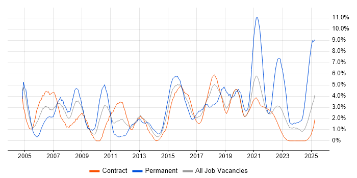 Job vacancy trend for Business Analyst in Telford