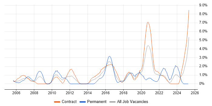Job vacancy trend for Business Case in Telford Job vacancy trend for Business Case in Telford