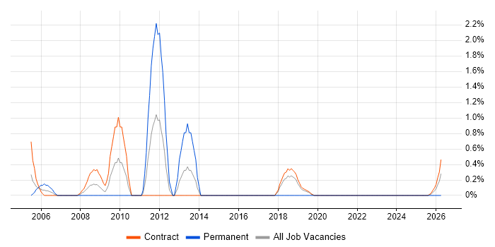 Business Consultant job vacancy trend in Telford