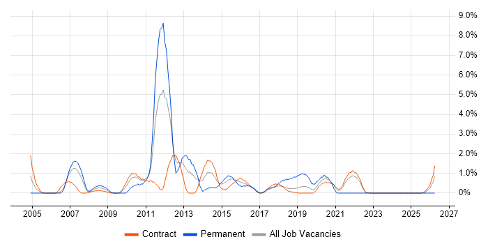 Business Continuity job vacancy trend in Telford