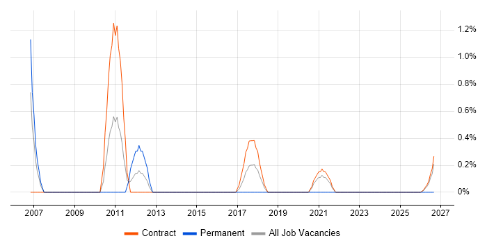 Business Data Analyst job vacancy trend in Telford