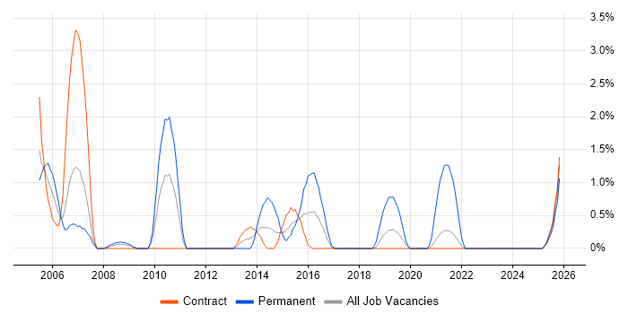Business Developer job vacancy trend in Telford
