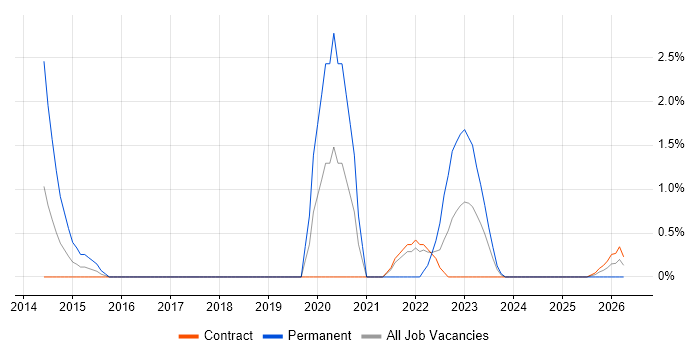 Business Forecasting job vacancy trend in Telford