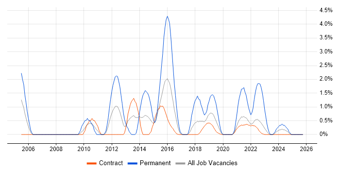 Business Intelligence Developer job vacancy trend in Telford