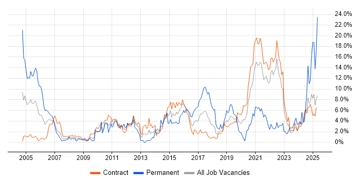 Job vacancy trend for Business Intelligence in Telford Job vacancy trend for Business Intelligence in Telford