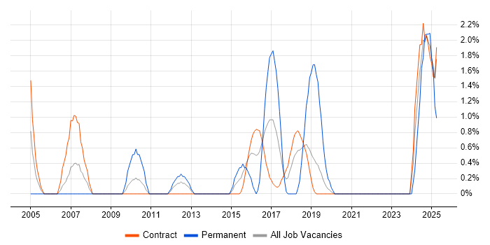Job vacancy trend for Business Process Modelling in Telford Job vacancy trend for Business Process Modelling in Telford