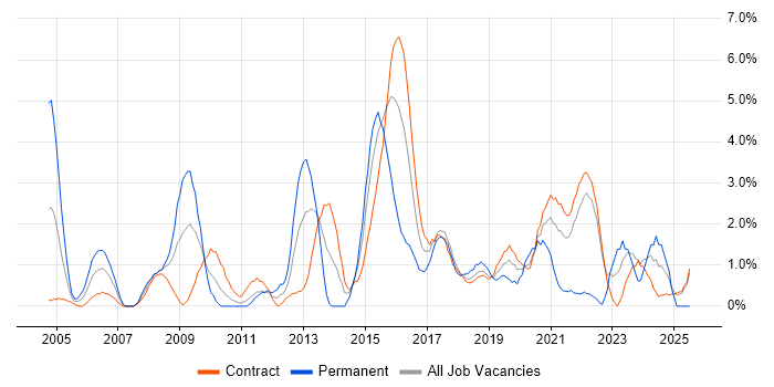 Job vacancy trend for Business Strategy in Telford