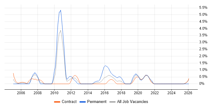 Business Systems Analyst job vacancy trend in Telford