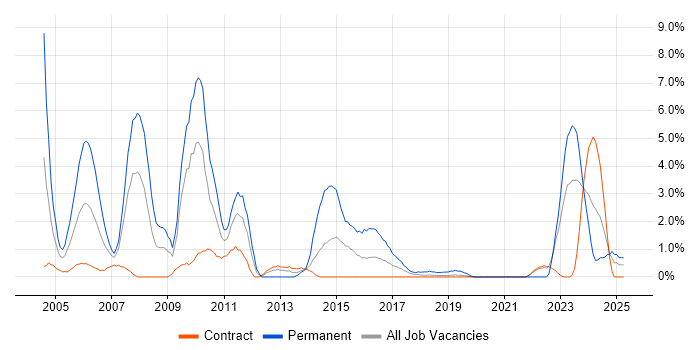 Job vacancy trend for C++ in Telford Job vacancy trend for C++ in Telford