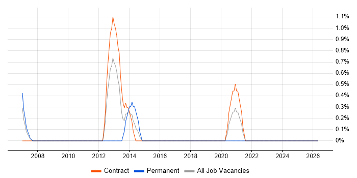C Developer job vacancy trend in Telford