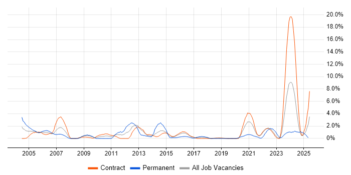 Job vacancy trend for C in Telford