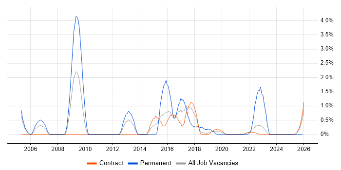 Capacity Management job vacancy trend in Telford