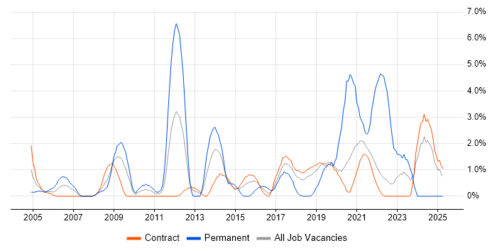 Job vacancy trend for Capacity Planning in Telford