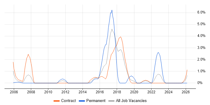 Case Management job vacancy trend in Telford