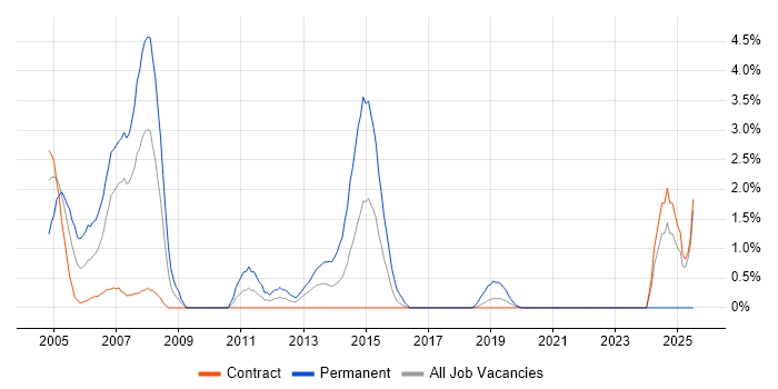 Job vacancy trend for CCA in Telford