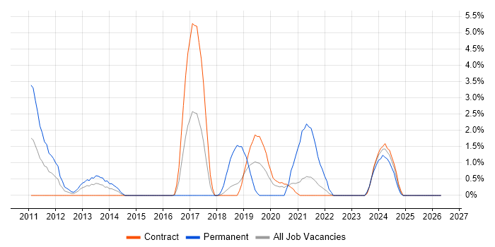 CentOS job vacancy trend in Telford