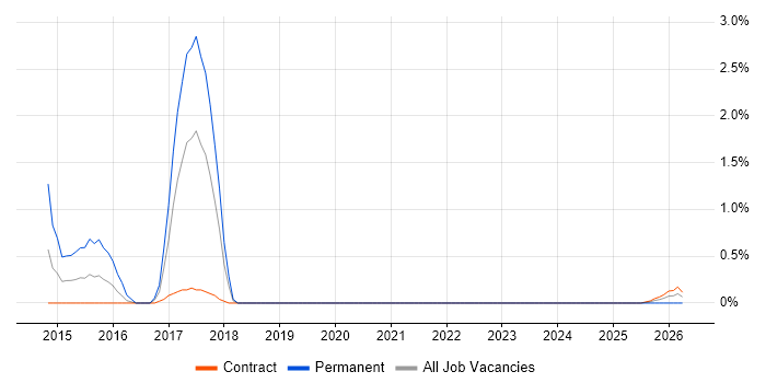 CESG Certified Professional job vacancy trend in Telford