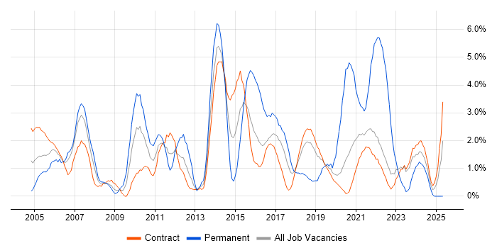 Job vacancy trend for Change Control in Telford
