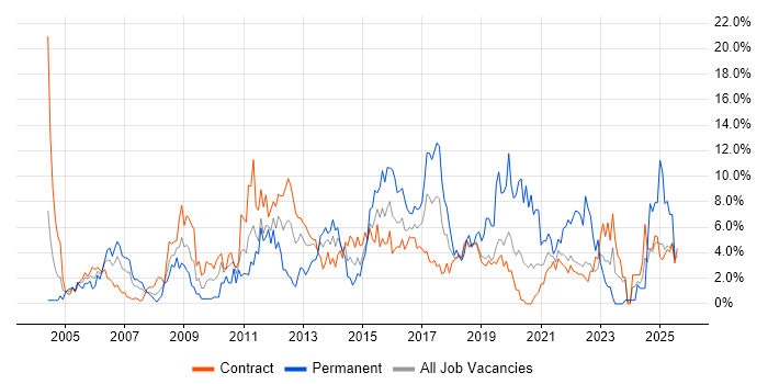Job vacancy trend for Change Management in Telford Job vacancy trend for Change Management in Telford
