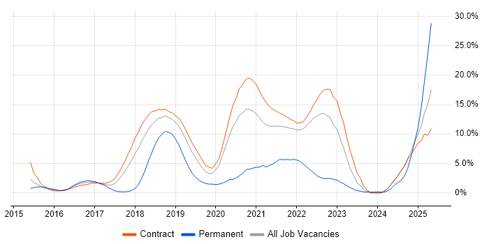 Job vacancy trend for CI/CD in Telford Job vacancy trend for CI/CD in Telford