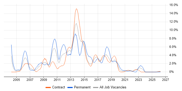 Cisco Certification job vacancy trend in Telford