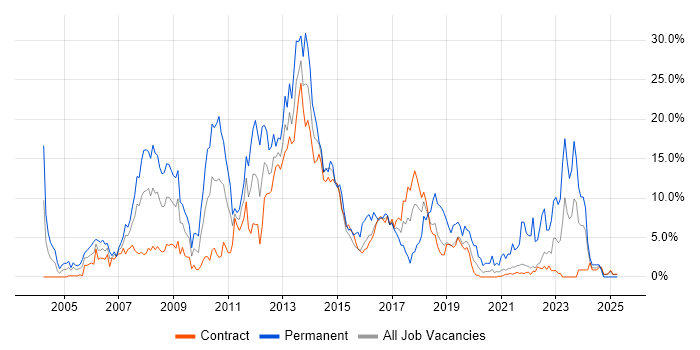 Job vacancy trend for Cisco in Telford