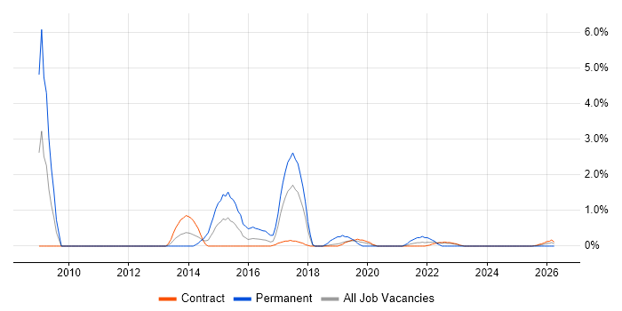CISM job vacancy trend in Telford