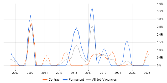 Job vacancy trend for CISSP in Telford