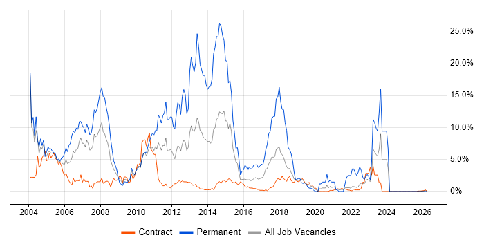 Citrix job vacancy trend in Telford