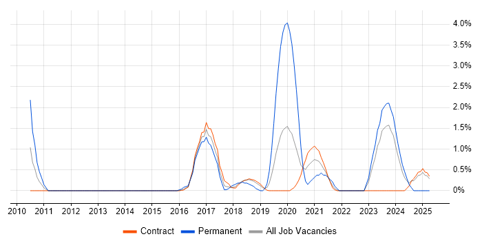 Job vacancy trend for Clean Code in Telford