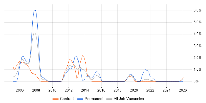 Client/Server job vacancy trend in Telford